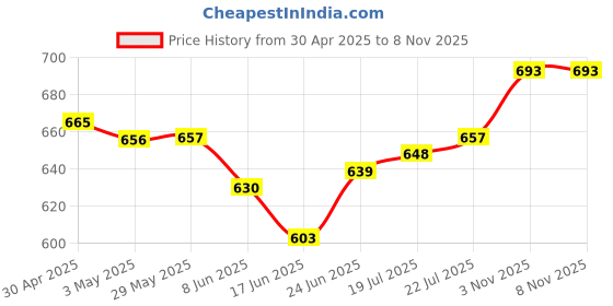 firstcry.com Honeyhap Premium Cotton Single Jersey Printed Briefs Pack of 5 - Multicolour honeyhap Price History Graph from 30 Apr 2025 to 6 Nov 2025