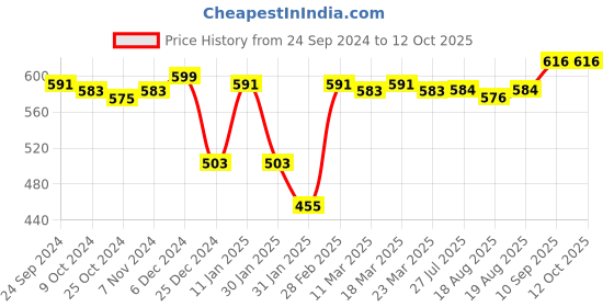 firstcry.com Honeyhap Premium Cotton Single Jersey Printed Briefs with Bio Finish Pack of 5 - Multicolour honeyhap Price History Graph from 24 Sep 2024 to 12 Oct 2025