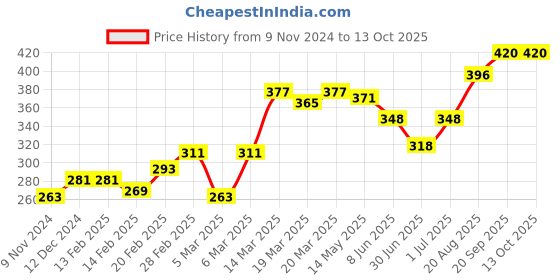 firstcry.com Honeyhap Premium Cotton Sleeveless Elastane Racer Back Bralettes with Bio Finish Solid Colour Pack of 2 - Lavendula & Limoges honeyhap Price History Graph from 9 Nov 2024 to 13 Oct 2025