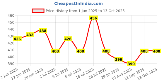 firstcry.com Honeyhap Premium Cotton Spandex Knit Sleeveless Vests With Bio Finish & Dino Print Pack of 3- Baltic Sea Skydiver & Navy Peony honeyhap Price History Graph from 1 Jun 2025 to 13 Oct 2025