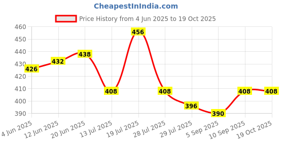 firstcry.com Honeyhap Premium Cotton Spandex Knit Sleeveless Vests With Bio Finish & Dino Print Pack of 3- Baltic Sea Skydiver & Navy Peony honeyhap Price History Graph from 4 Jun 2025 to 18 Oct 2025