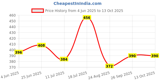 firstcry.com Honeyhap Premium Cotton Spandex Knit Sleeveless Vests With Bio Finish & Vehicle Print Pack of 3 - Navy Peony High Risk Red Snapdragon honeyhap Price History Graph from 4 Jun 2025 to 13 Oct 2025