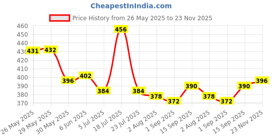 firstcry.com Honeyhap Premium Cotton Spandex Knit Sleeveless Vests With Bio Finish & Vehicle Print Pack of 3 - Navy Peony High Risk Red Snapdragon honeyhap Price History Graph from 26 May 2025 to 23 Nov 2025