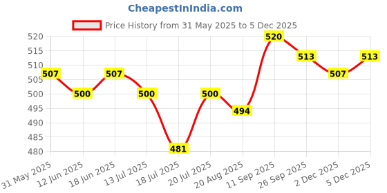 firstcry.com Honeyhap Premium Cotton Spandex Knit Sleeveless Vests With Tropical Theme Print Pack Of 3 - Bright White Baltic White & Navy Peony honeyhap Price History Graph from 31 May 2025 to 5 Dec 2025