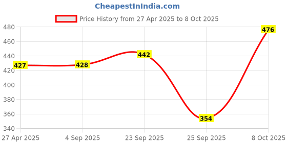 firstcry.com Honeyhap Premium Cotton Stretchable Solid Soft Sleeveless Vests with Silvadur Antimicrobial Finish Pack of 3 - Navy Peony Grey Melange & Tender Shoots honeyhap Price History Graph from 27 Apr 2025 to 8 Oct 2025