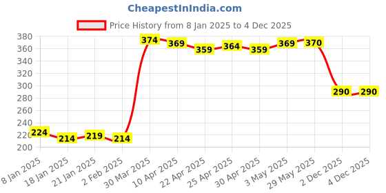 firstcry.com Honeyhap Premium Cotton Super Soft & Stretch Dot Printed Set Of Slips With Bio Finish Pack of 2 - Rasberry Sorbet & Lavendula honeyhap Price History Graph from 8 Jan 2025 to 4 Dec 2025
