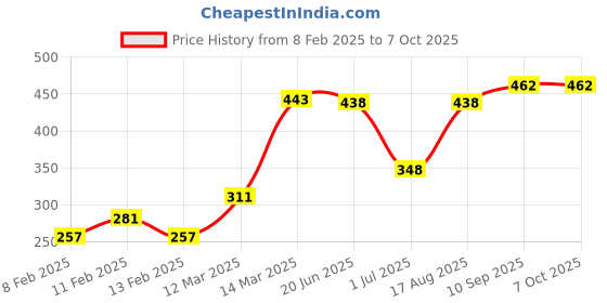 firstcry.com Honeyhap Premium  Cotton Super Soft & Stretch Dot Printed Set Of Slips With Bio Finish Pack of 2 - Rasberry Sorbet & Lavendula honeyhap Price History Graph from 8 Feb 2025 to 7 Oct 2025