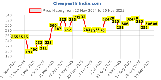 firstcry.com Honeyhap Premium Cotton Super Soft & Stretch Solid Set Of Slips With Bio Finish Pack of 2 - Candy Pink & Limoges honeyhap Price History Graph from 13 Nov 2024 to 20 Nov 2025