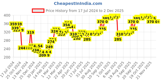 firstcry.com Honeyhap Premium Cotton Super Soft Stretchable Briefs With Silvadur Finish Guitar Print Pack Of 3 - Navy Peony  Old Gold & High Risk Red honeyhap Price History Graph from 17 Jul 2024 to 2 Dec 2025
