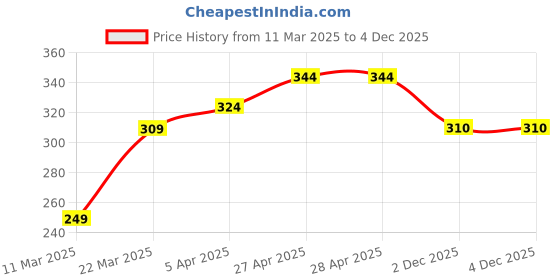 firstcry.com Honeyhap Premium Cotton Super Soft Stretchable Briefs With Silvadur Finish Guitar Print Pack Of 3 - Navy PeonyOld Gold & High Risk Red honeyhap Price History Graph from 11 Mar 2025 to 3 Dec 2025