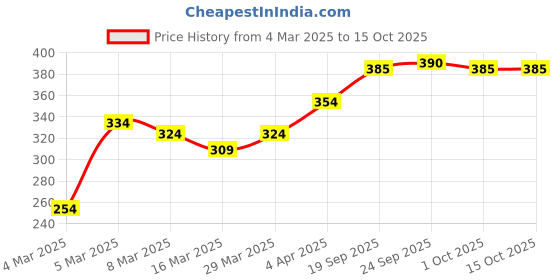 firstcry.com Honeyhap Premium Cotton Super Soft Stretchable Briefs With Silvadur Finish Guitar Print Pack Of 3 - Navy PeonyOld Gold & High Risk Red honeyhap Price History Graph from 4 Mar 2025 to 15 Oct 2025