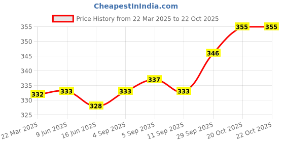 firstcry.com Honeyhap Premium Cotton Super Soft Stretchable Briefs with Silvadur Finish Pack of 3 - Fressia Navy Peony & High Risk Red honeyhap Price History Graph from 22 Mar 2025 to 22 Oct 2025