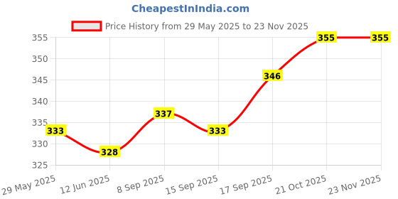 firstcry.com Honeyhap Premium Cotton Super Soft Stretchable Briefs with Silvadur Finish Pack of 3 - Fressia Navy Peony & High Risk Red honeyhap Price History Graph from 29 May 2025 to 22 Nov 2025