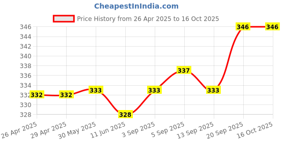 firstcry.com Honeyhap Premium Cotton Super Soft Stretchable Briefs with Silvadur Finish Pack of 3 - Fressia Navy Peony & High Risk Red honeyhap Price History Graph from 26 Apr 2025 to 16 Oct 2025