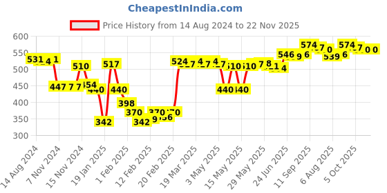firstcry.com Honeyhap Premium Cotton Super Soft Stretchable Briefs With Silvadur Finish Pack Of 5 - Navy Peony White High Risk Red & French Blue honeyhap Price History Graph from 14 Aug 2024 to 22 Nov 2025