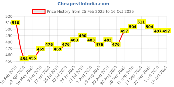 firstcry.com Honeyhap Premium Cotton Super Soft Stretchable Briefs With Silvadur Finish Pack Of 5 - Wild Lime French Blue & Nasturium honeyhap Price History Graph from 25 Feb 2025 to 16 Oct 2025