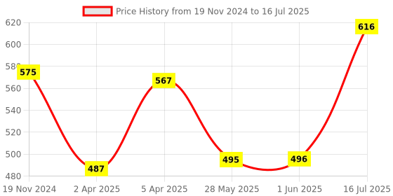 firstcry.com Honeyhap Premium  Cotton Super Soft Stretchable Briefs with Silvadur Finish Solid Color Pack of 5 - Multicolor honeyhap Price History Graph from 19 Nov 2024 to 16 Jul 2025