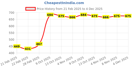 firstcry.com Honeyhap Premium Cotton Super Soft Stretchable Briefs with Silvadur Finish Stars Print Pack of 5 - Maize French Blue & Nasturium honeyhap Price History Graph from 21 Feb 2025 to 4 Dec 2025