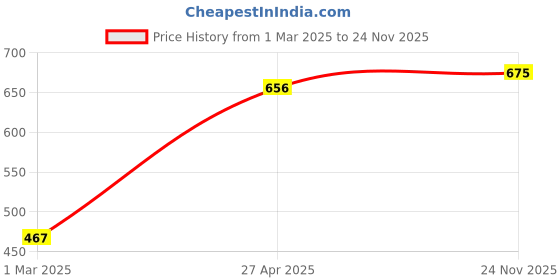 firstcry.com Honeyhap Premium Cotton Super Soft Stretchable Briefs with Silvadur Finish Stars Print Pack of 5 - Maize French Blue & Nasturium honeyhap Price History Graph from 1 Mar 2025 to 24 Nov 2025