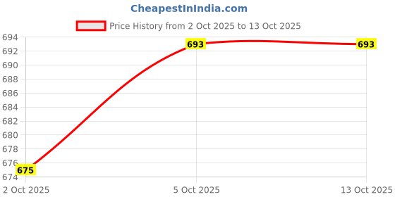 firstcry.com Honeyhap Premium Cotton Super Soft Stretchable Briefs with Silvadur Finish Stars Print Pack of 5 - Navy Peony & High Risk Red honeyhap Price History Graph from 2 Oct 2025 to 13 Oct 2025