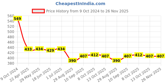 firstcry.com Honeyhap Premium Cotton Super Soft Stretchable Looper Full Length Solid Jeggings with Bio Finish - Black honeyhap Price History Graph from 9 Oct 2024 to 25 Nov 2025