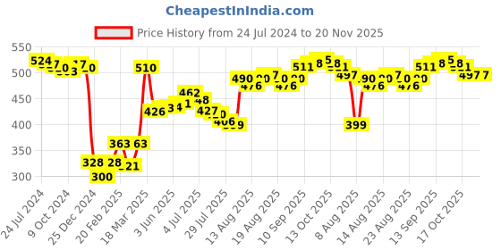 firstcry.com Honeyhap Premium Cotton Super Soft Stretchable Printed  Panties with Bio Finish Pack of 5 - Blue Yellow & Pink honeyhap Price History Graph from 24 Jul 2024 to 20 Nov 2025