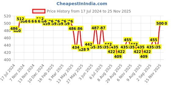 firstcry.com Honeyhap Premium Cotton Super Soft Stretchable Solid Ankle Length Leggings with Bio Finsh Pack of 2 - Dark Purple & Tropical Peach honeyhap Price History Graph from 17 Jul 2024 to 25 Nov 2025
