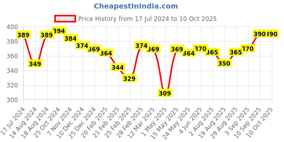firstcry.com Honeyhap Premium Cotton Super Soft Stretchable Striped Briefs with Silvadur Finish Pack of 3 - High Risk Red & Navy Blue honeyhap Price History Graph from 17 Jul 2024 to 10 Oct 2025