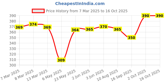 firstcry.com Honeyhap Premium Cotton Super Soft Stretchable Striped Briefs with Silvadur Finish Pack of 3 - High Risk Red & Navy Blue honeyhap Price History Graph from 7 Mar 2025 to 15 Oct 2025