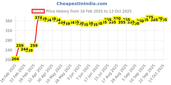 firstcry.com Honeyhap Premium Cotton Super Soft Stretchable Striped Briefs with Silvadur Finish Pack of 3 - Multicolor honeyhap Price History Graph from 16 Feb 2025 to 12 Oct 2025