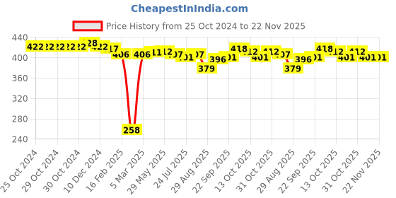 firstcry.com Honeyhap Premium Cotton Super Soft Stretchable Trunks With Silvadur Finish Pack Of 3 - French Blue & Red honeyhap Price History Graph from 25 Oct 2024 to 22 Nov 2025