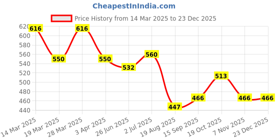 firstcry.com Honeyhap Premium Cotton Super Stretch Bio Finished Terry Full Length Solid Lounge Pant - Amber honeyhap Price History Graph from 14 Mar 2025 to 23 Dec 2025