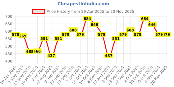 firstcry.com Honeyhap Premium Cotton Super Stretch Bio Finished Terry Full Length Solid Lounge Pant - Bossanova honeyhap Price History Graph from 29 Apr 2025 to 20 Nov 2025