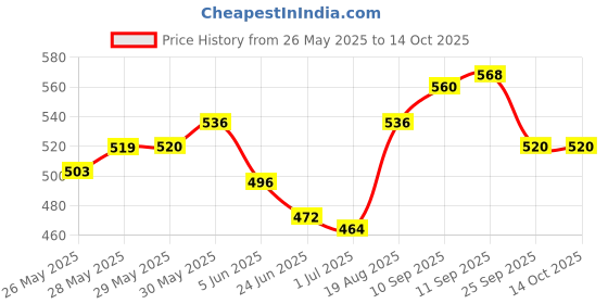 firstcry.com Honeyhap Premium Cotton Super Stretch Terry Bio Washed Full Length Lounge Pant Solid - Rhythmic Red honeyhap Price History Graph from 26 May 2025 to 12 Oct 2025