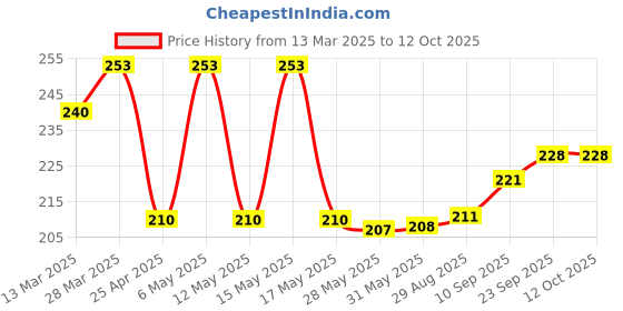 firstcry.com Honeyhap Premium Cotton With Bio Finish Bamboo Spandex Socks With Stripes & Colorblock Pattern Pack of 3 - Navy Red & White honeyhap Price History Graph from 13 Mar 2025 to 12 Oct 2025