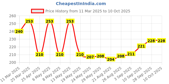 firstcry.com Honeyhap Premium Cotton With Bio Finish Bamboo Spandex Socks With Stripes & Colorblock Pattern Pack of 3 - Navy Red & White honeyhap Price History Graph from 11 Mar 2025 to 10 Oct 2025