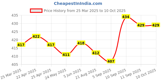 firstcry.com Honeyhap Premium Cotton With Bio Finish Bamboo Spandex Socks With Stripes & Nautical Print Pack of 5 - Navy Red & White honeyhap Price History Graph from 25 Mar 2025 to 9 Oct 2025