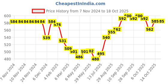 firstcry.com Honeyhap Premium Knit Full Sleeves Striped Pullover Sweater with Logo - Yellow White & Green honeyhap Price History Graph from 7 Nov 2024 to 18 Oct 2025