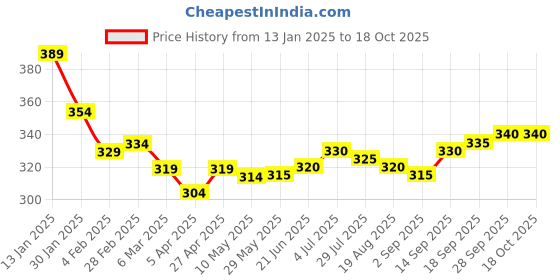 firstcry.com Honeyhap Premium Knit Knee Length Cycling Shorts With Floral Print Pack of 2 - Mock Orange & Navy Peony honeyhap Price History Graph from 13 Jan 2025 to 17 Oct 2025