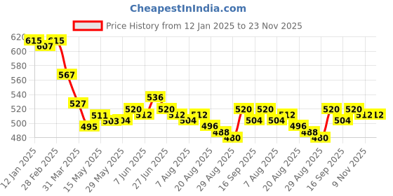 firstcry.com Honeyhap Premium Knit Panties With Floral & Heart Print Pack of 5 - Fandango Pink Navy Peony White & High Risk Red honeyhap Price History Graph from 12 Jan 2025 to 22 Nov 2025
