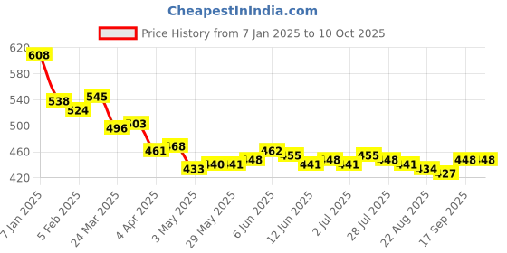 firstcry.com Honeyhap Premium Knit Panties With Floral Print Pack of 5 - Bright White Barely Pink High Risk Red Fandango Pink & Blue Elixir honeyhap Price History Graph from 7 Jan 2025 to 9 Oct 2025