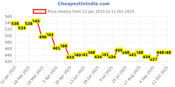 firstcry.com Honeyhap Premium Knit Panties With Floral Print Pack of 5 - Bright White Barely Pink High Risk Red Fandango Pink & Blue Elixir honeyhap Price History Graph from 12 Jan 2025 to 11 Oct 2025