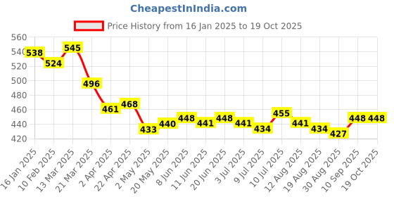 firstcry.com Honeyhap Premium Knit Panties With Floral Print Pack of 5 - Bright White Barely Pink High Risk Red Fandango Pink & Blue Elixir honeyhap Price History Graph from 16 Jan 2025 to 18 Oct 2025