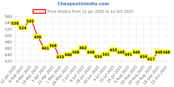 firstcry.com Honeyhap Premium Knit Panties With Floral Print Pack of 5 - Bright White Barely Pink High Risk Red Fandango Pink & Blue Elixir honeyhap Price History Graph from 12 Jan 2025 to 11 Oct 2025