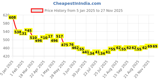 firstcry.com Honeyhap Premium Knit Panties with Polka Dots & Floral Print PAck of 5 - Bright White Sachet Pink & Fandango Pink honeyhap Price History Graph from 5 Jan 2025 to 27 Nov 2025
