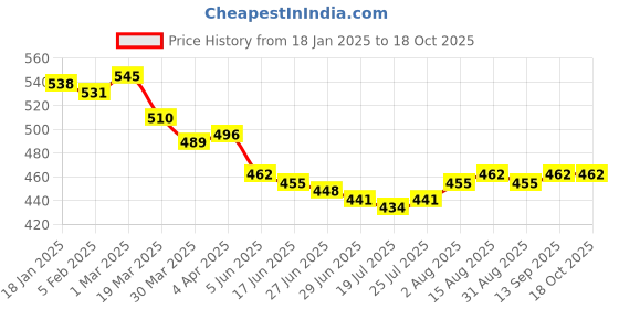 firstcry.com Honeyhap Premium Knit Panties with Polka Dots & Floral Print PAck of 5 - Bright White Sachet Pink & Fandango Pink honeyhap Price History Graph from 18 Jan 2025 to 18 Oct 2025