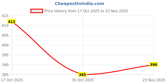 firstcry.com Honeyhap Premium Knit Sleeveless Ball Printed Vests With Bio Finish & Stripes Pack of 3 - Banana & Bright White honeyhap Price History Graph from 17 Oct 2025 to 23 Nov 2025