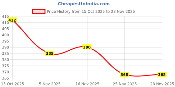 firstcry.com Honeyhap Premium Knit Sleeveless Ball Printed Vests With Bio Finish & Stripes Pack of 3 - Banana & Bright White honeyhap Price History Graph from 15 Oct 2025 to 28 Nov 2025