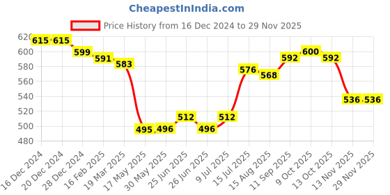 firstcry.com Honeyhap Premium Knit Sleeveless Floral & Polka Dot Printed Slips Pack of 3 - Navy Peony Lavender & Popcorn honeyhap Price History Graph from 16 Dec 2024 to 28 Nov 2025