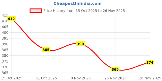 firstcry.com Honeyhap Premium Knit Sleeveless Text Printed Vests With Bio Finish & Stripes Pack of 3 - Scuba Blue & Bright White honeyhap Price History Graph from 15 Oct 2025 to 26 Nov 2025